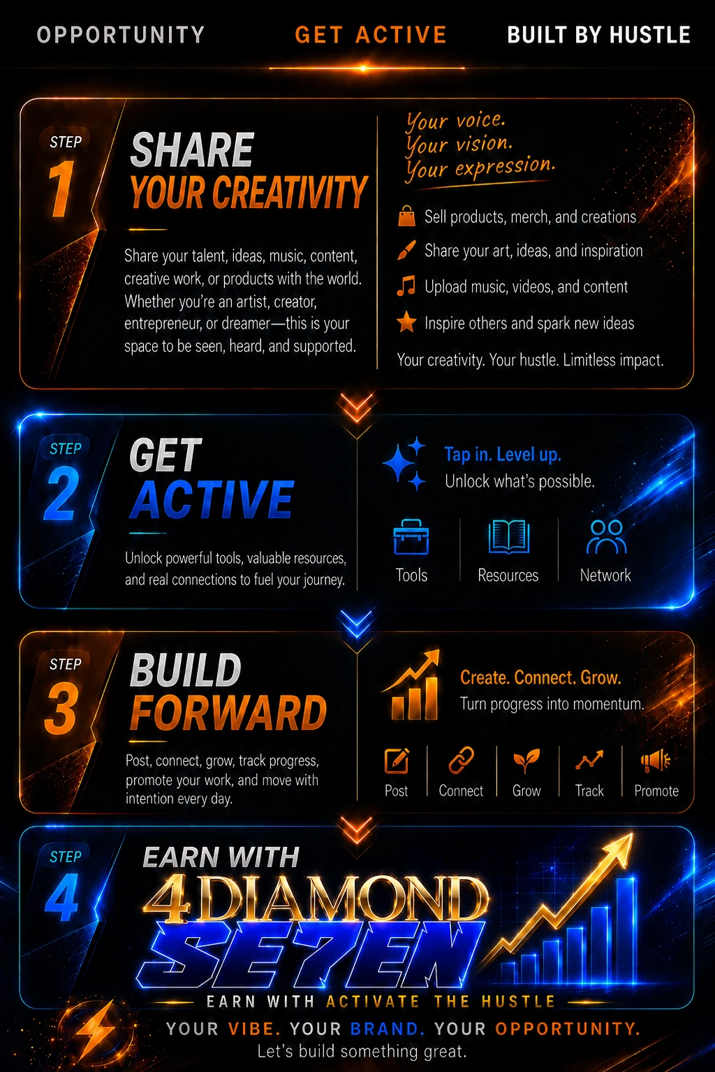 Get Active four-step path: Share Your Creativity, Get Active, Build Forward, and Earn with 4Diamond Se7en